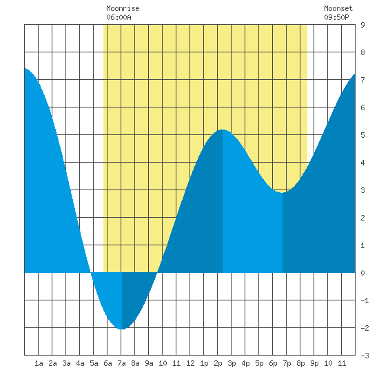 Oakland Harbor tide chart for Monday, June 15, 2026