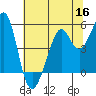 Oakland Harbor tide chart for Tuesday, June 16, 2026