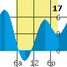Oakland Harbor tide chart for Wednesday, June 17, 2026