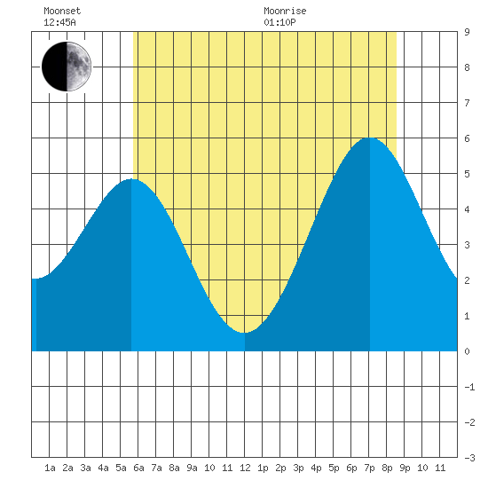 Oakland Harbor tide chart for Sunday, June 21, 2026