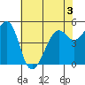 Oakland Harbor tide chart for Wednesday, June 3, 2026