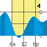 Oakland Harbor tide chart for Thursday, June 4, 2026
