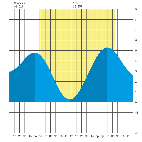 Oakland Harbor tide chart for Sunday, June 7, 2026
