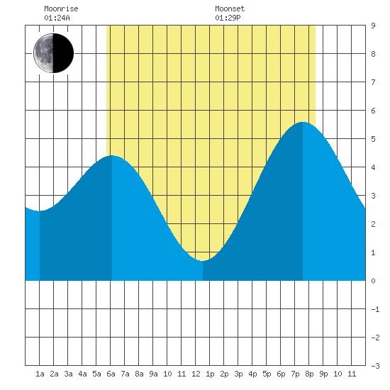 Oakland Harbor tide chart for Monday, June 8, 2026