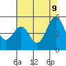 Oakland Harbor tide chart for Tuesday, June 9, 2026