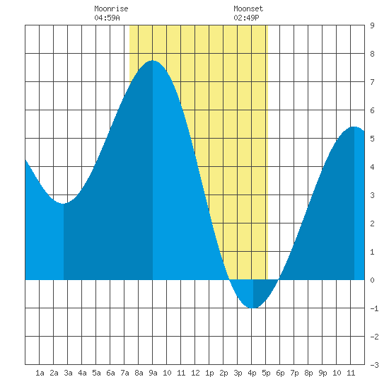 Oakland Harbor, Park St Bridge tide chart for Sunday, January 10, 2021