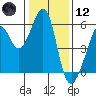 Oakland Harbor, Park St Bridge tide chart for Tuesday, January 12, 2021