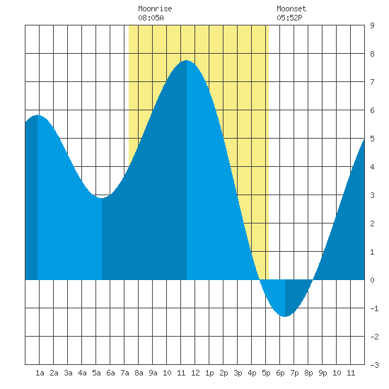 Oakland Harbor, Park St Bridge tide chart for Wednesday, January 13, 2021