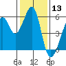 Oakland Harbor, Park St Bridge tide chart for Wednesday, January 13, 2021