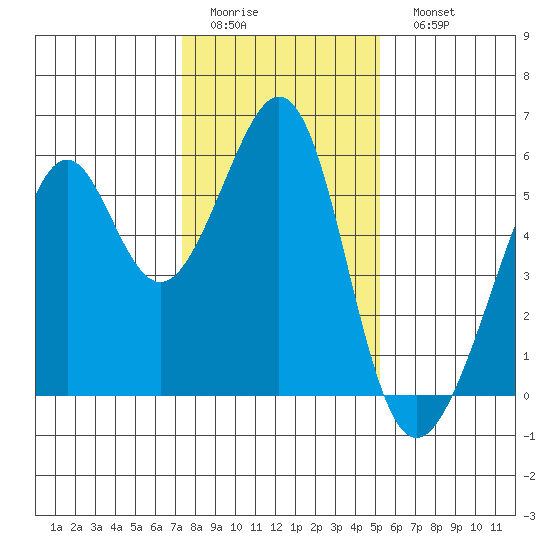Oakland Harbor, Park St Bridge tide chart for Thursday, January 14, 2021