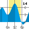 Oakland Harbor, Park St Bridge tide chart for Thursday, January 14, 2021