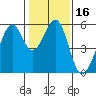 Oakland Harbor, Park St Bridge tide chart for Saturday, January 16, 2021