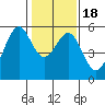 Oakland Harbor, Park St Bridge tide chart for Monday, January 18, 2021