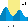 Oakland Harbor, Park St Bridge tide chart for Tuesday, January 19, 2021
