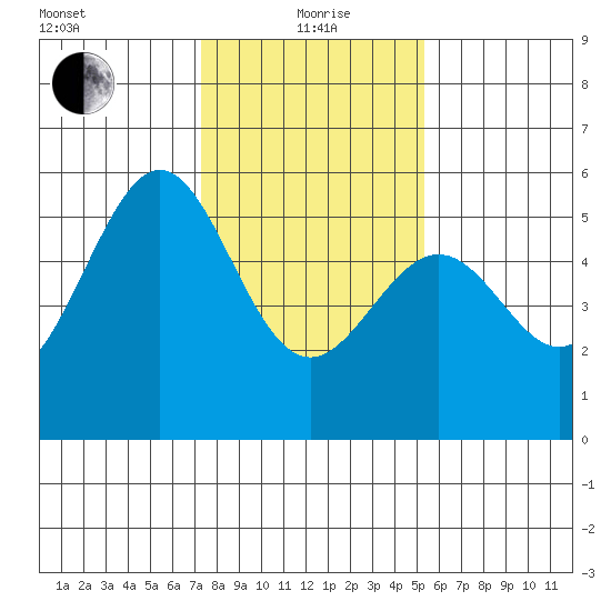 Oakland Harbor, Park St Bridge tide chart for Wednesday, January 20, 2021