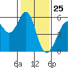 Oakland Harbor, Park St Bridge tide chart for Monday, January 25, 2021