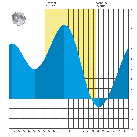 Oakland Harbor, Park St Bridge tide chart for Thursday, January 28, 2021