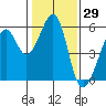 Oakland Harbor, Park St Bridge tide chart for Friday, January 29, 2021