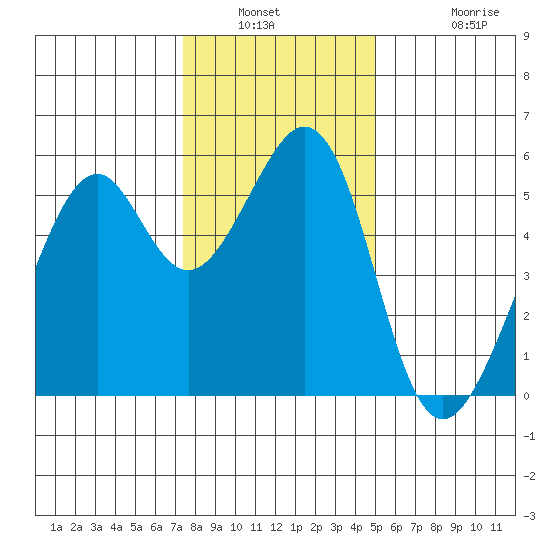Oakland Harbor, Park St Bridge tide chart for Saturday, January 2, 2021