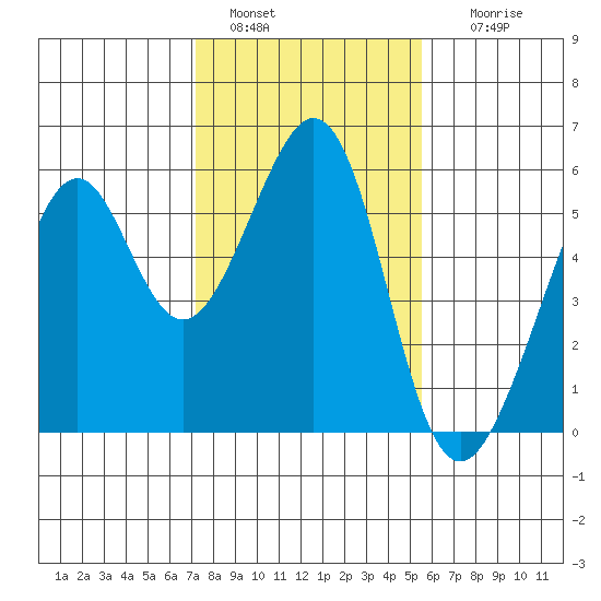 Oakland Harbor, Park St Bridge tide chart for Saturday, January 30, 2021