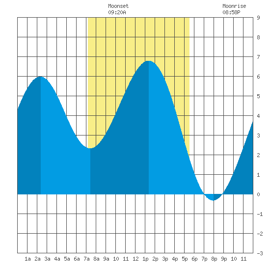 Oakland Harbor, Park St Bridge tide chart for Sunday, January 31, 2021