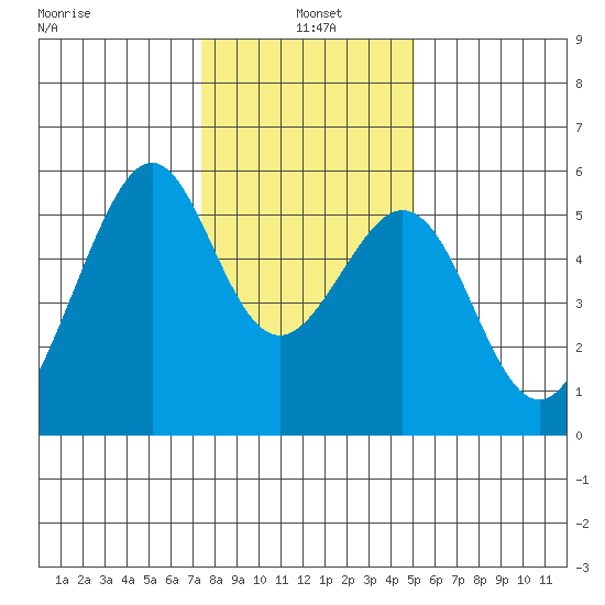 Oakland Harbor, Park St Bridge tide chart for Tuesday, January 5, 2021