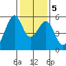Oakland Harbor, Park St Bridge tide chart for Tuesday, January 5, 2021