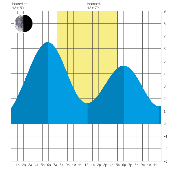 Oakland Harbor, Park St Bridge tide chart for Wednesday, January 6, 2021