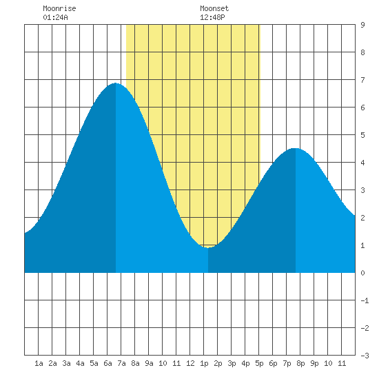 Oakland Harbor, Park St Bridge tide chart for Thursday, January 7, 2021