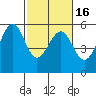Oakland Harbor, Park St Bridge tide chart for Tuesday, February 16, 2021