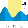 Oakland Harbor, Park St Bridge tide chart for Thursday, February 18, 2021