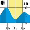 Oakland Harbor, Park St Bridge tide chart for Friday, February 19, 2021
