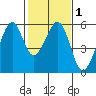 Oakland Harbor, Park St Bridge tide chart for Monday, February 1, 2021