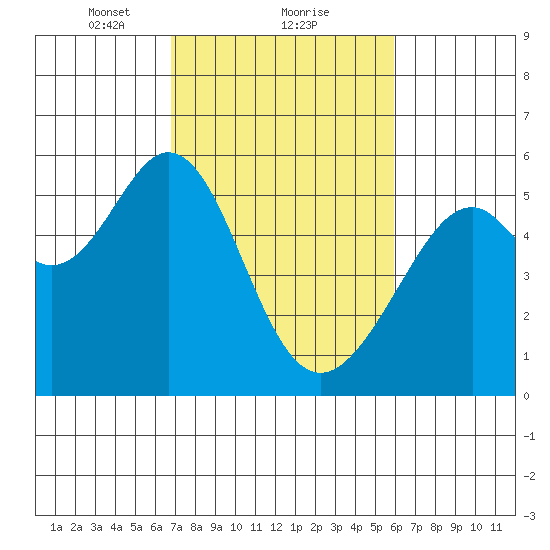 Oakland Harbor, Park St Bridge tide chart for Sunday, February 21, 2021
