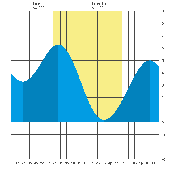 Oakland Harbor, Park St Bridge tide chart for Monday, February 22, 2021