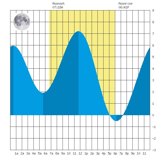 Oakland Harbor, Park St Bridge tide chart for Saturday, February 27, 2021