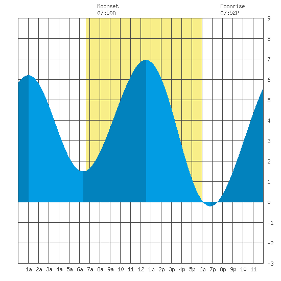 Oakland Harbor, Park St Bridge tide chart for Sunday, February 28, 2021