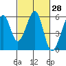 Oakland Harbor, Park St Bridge tide chart for Sunday, February 28, 2021