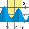 Oakland Harbor, Park St Bridge tide chart for Tuesday, February 2, 2021