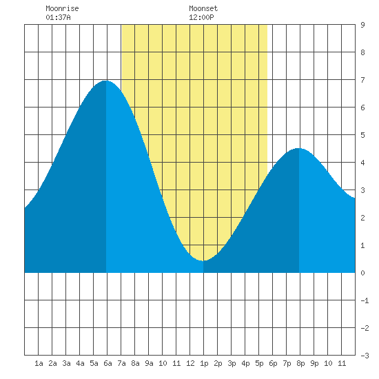 Oakland Harbor, Park St Bridge tide chart for Friday, February 5, 2021