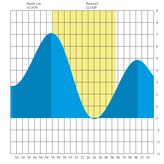 Oakland Harbor, Park St Bridge tide chart for Saturday, February 6, 2021
