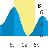Oakland Harbor, Park St Bridge tide chart for Saturday, February 6, 2021