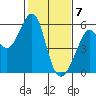 Oakland Harbor, Park St Bridge tide chart for Sunday, February 7, 2021