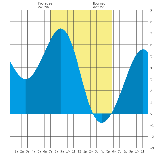 Oakland Harbor, Park St Bridge tide chart for Monday, February 8, 2021