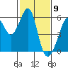 Oakland Harbor, Park St Bridge tide chart for Tuesday, February 9, 2021