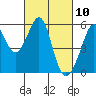 Oakland Harbor, Park St Bridge tide chart for Wednesday, March 10, 2021