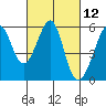 Oakland Harbor, Park St Bridge tide chart for Friday, March 12, 2021