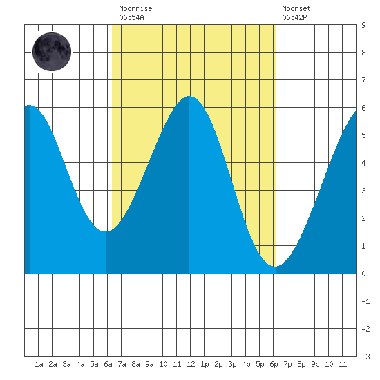 Oakland Harbor, Park St Bridge tide chart for Saturday, March 13, 2021