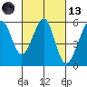 Oakland Harbor, Park St Bridge tide chart for Saturday, March 13, 2021