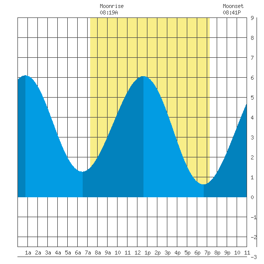 Oakland Harbor, Park St Bridge tide chart for Sunday, March 14, 2021
